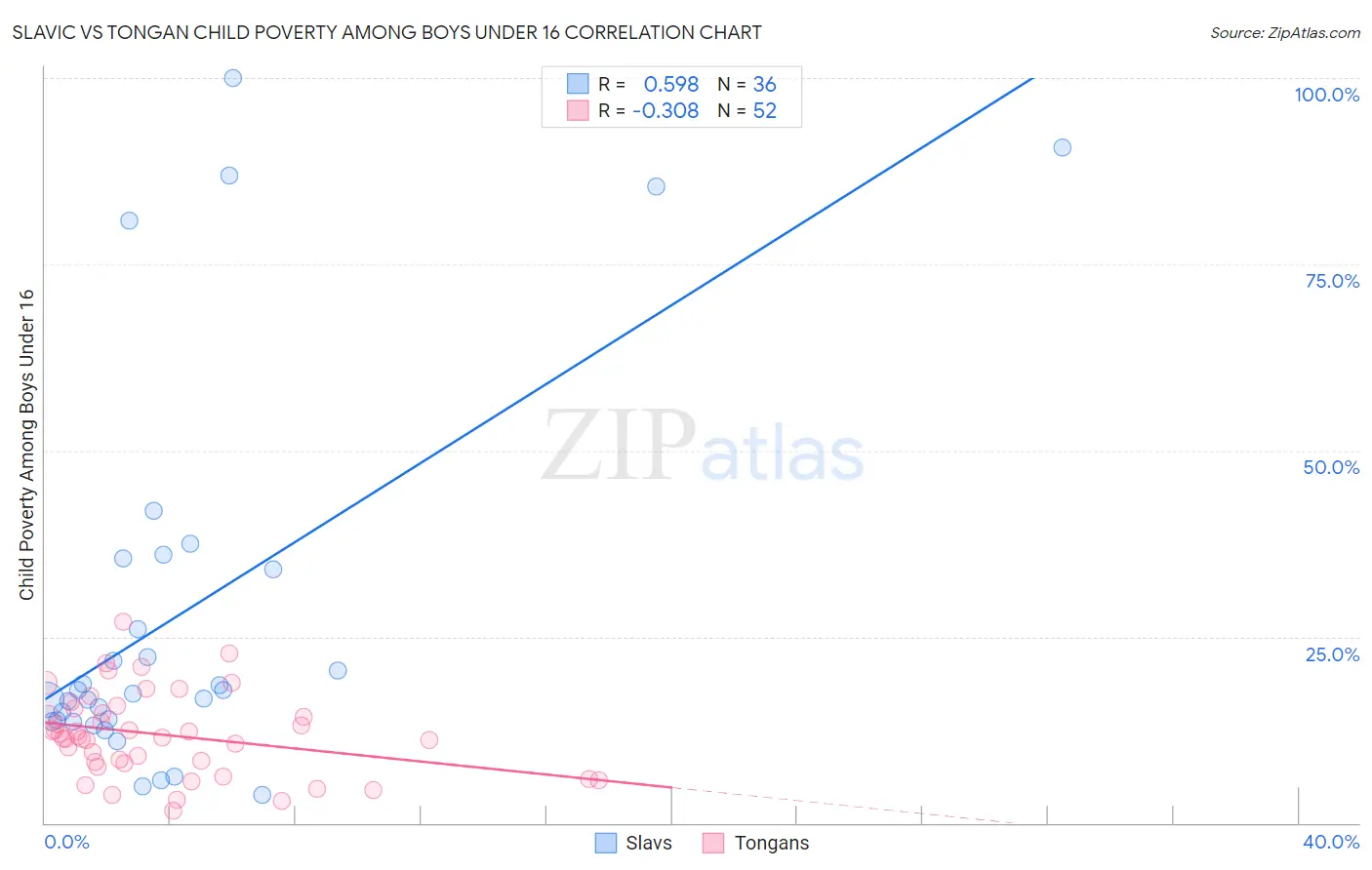 Slavic vs Tongan Child Poverty Among Boys Under 16