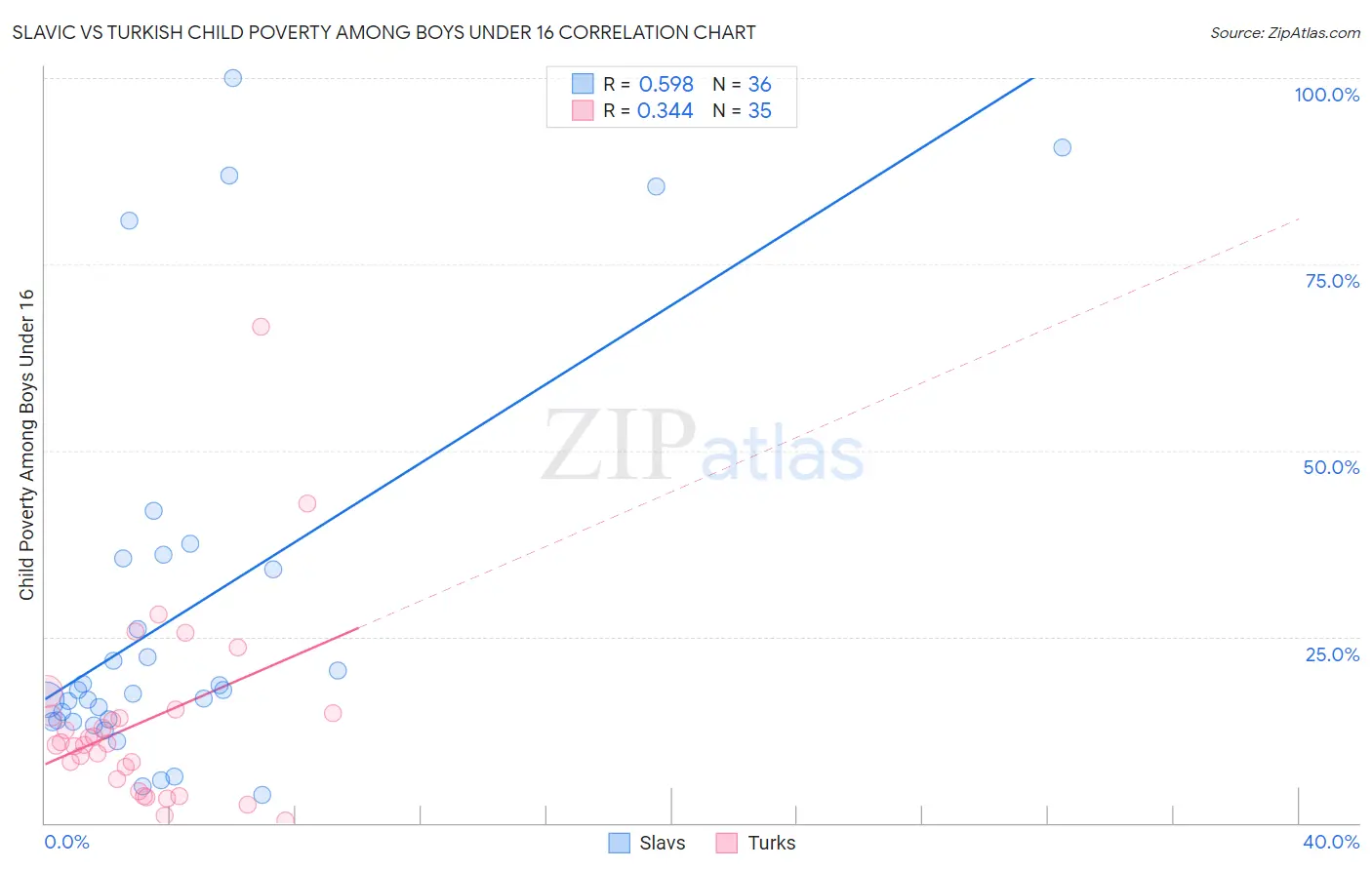 Slavic vs Turkish Child Poverty Among Boys Under 16
