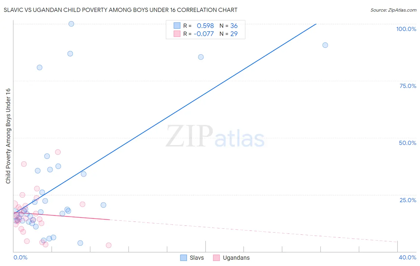 Slavic vs Ugandan Child Poverty Among Boys Under 16
