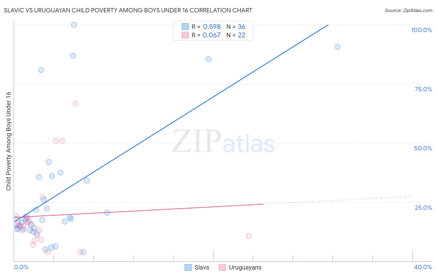 Slavic vs Uruguayan Child Poverty Among Boys Under 16