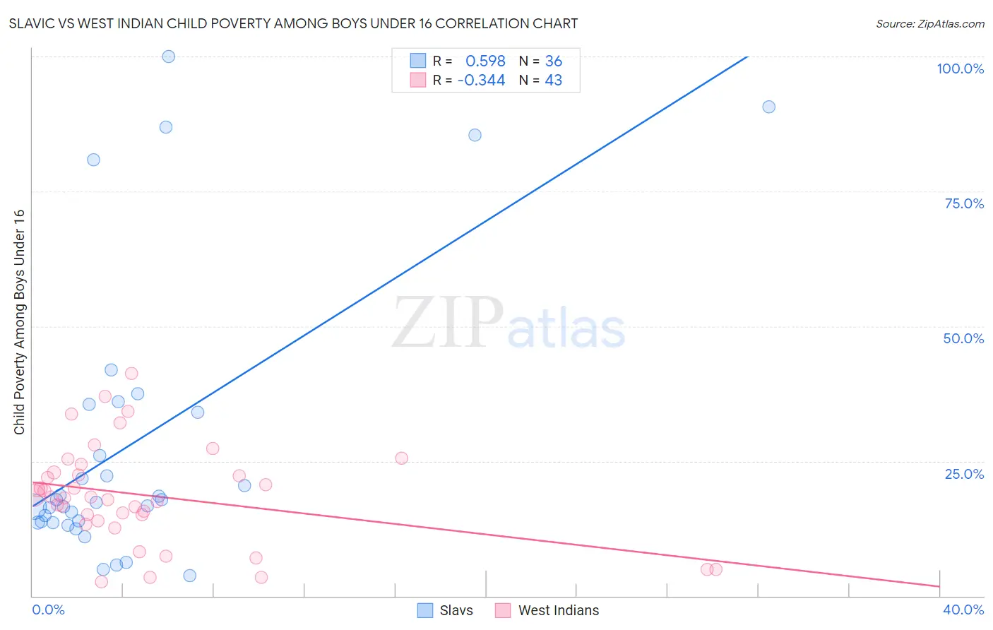 Slavic vs West Indian Child Poverty Among Boys Under 16