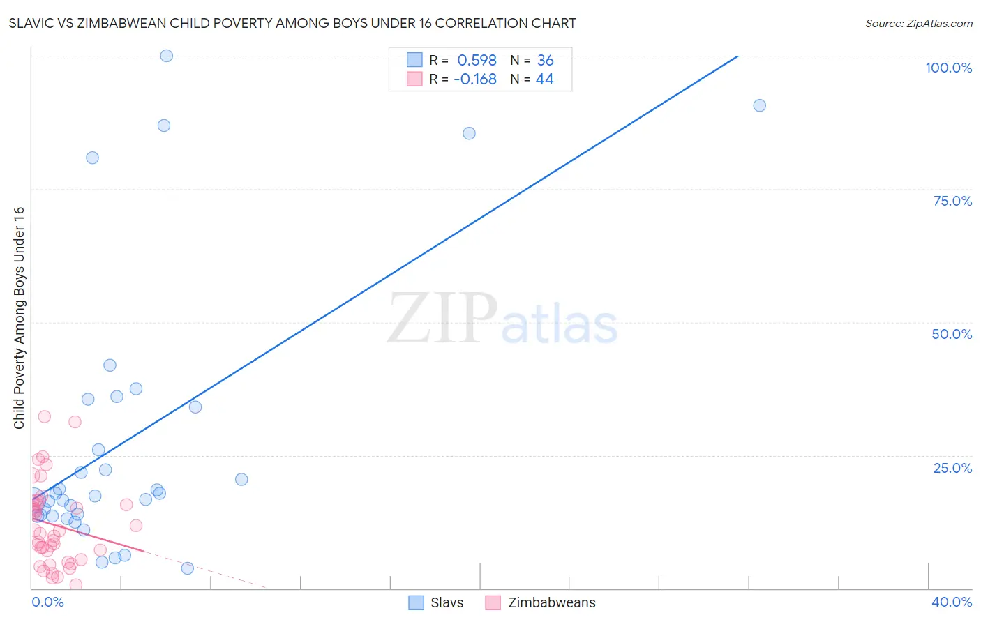 Slavic vs Zimbabwean Child Poverty Among Boys Under 16