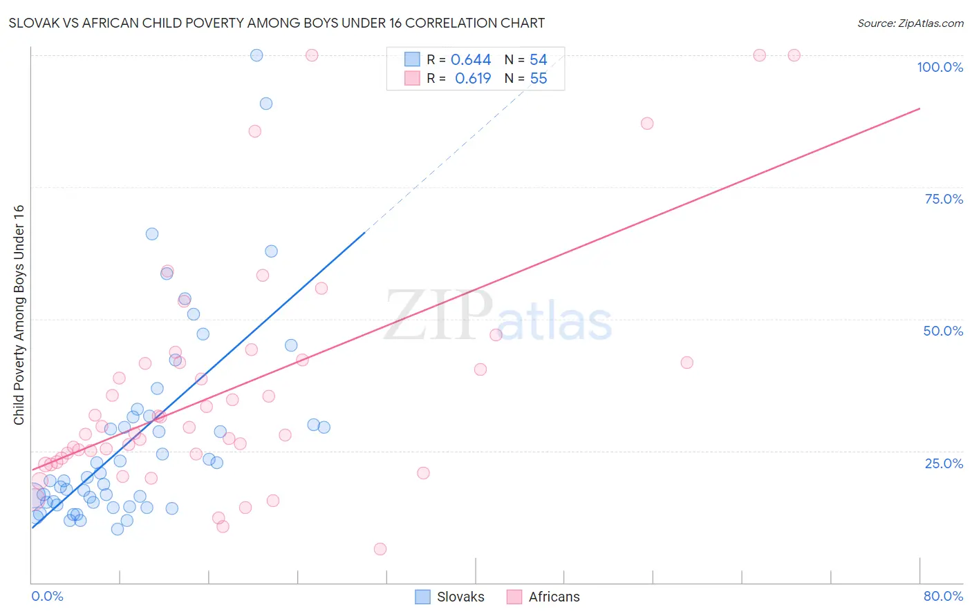Slovak vs African Child Poverty Among Boys Under 16