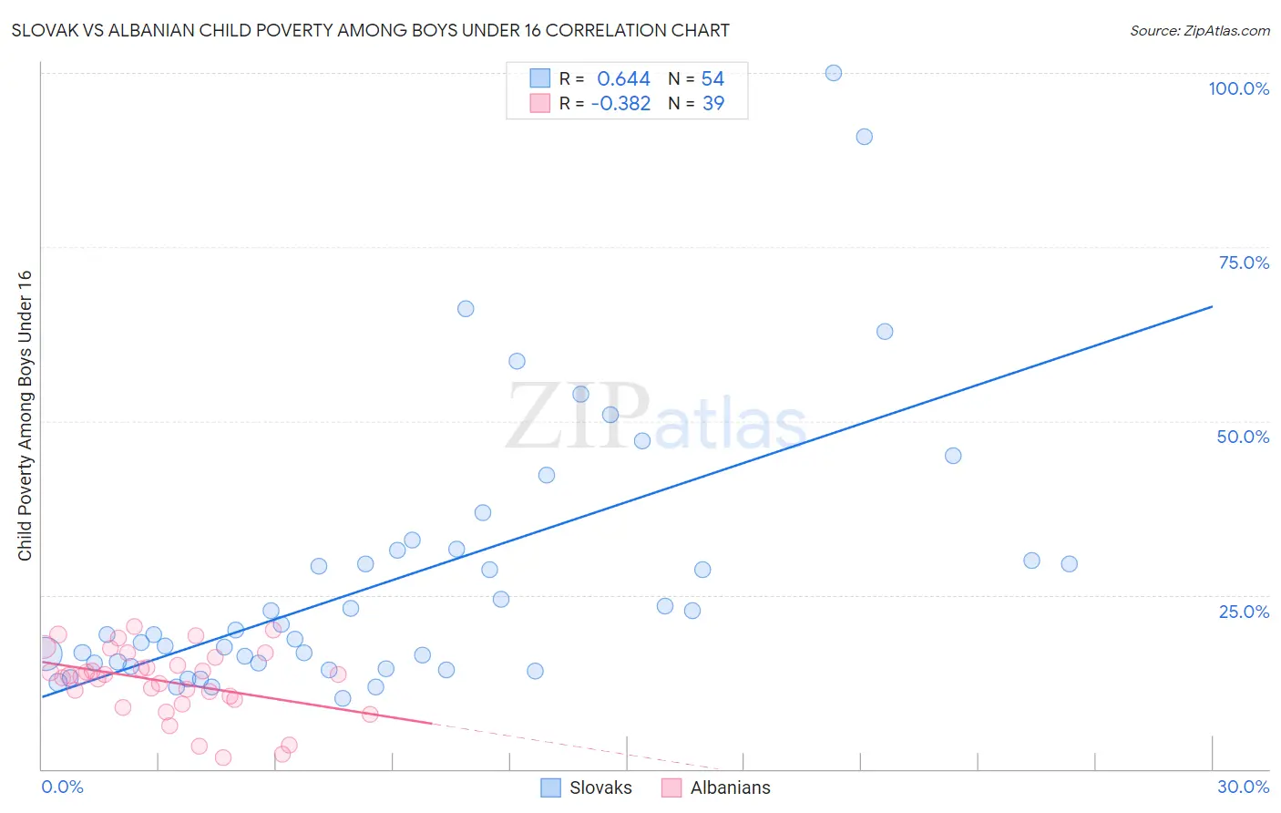 Slovak vs Albanian Child Poverty Among Boys Under 16