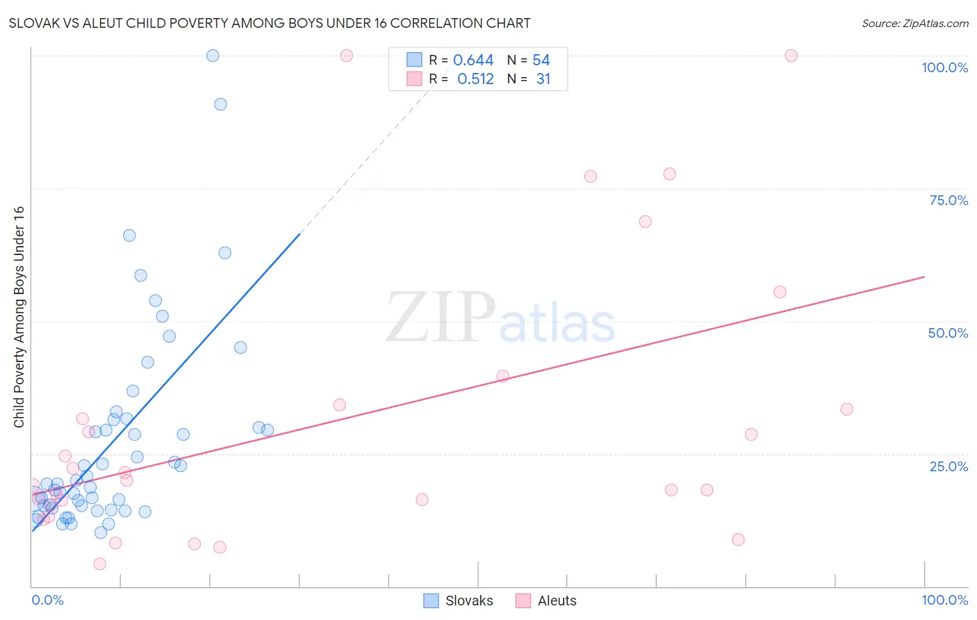 Slovak vs Aleut Child Poverty Among Boys Under 16