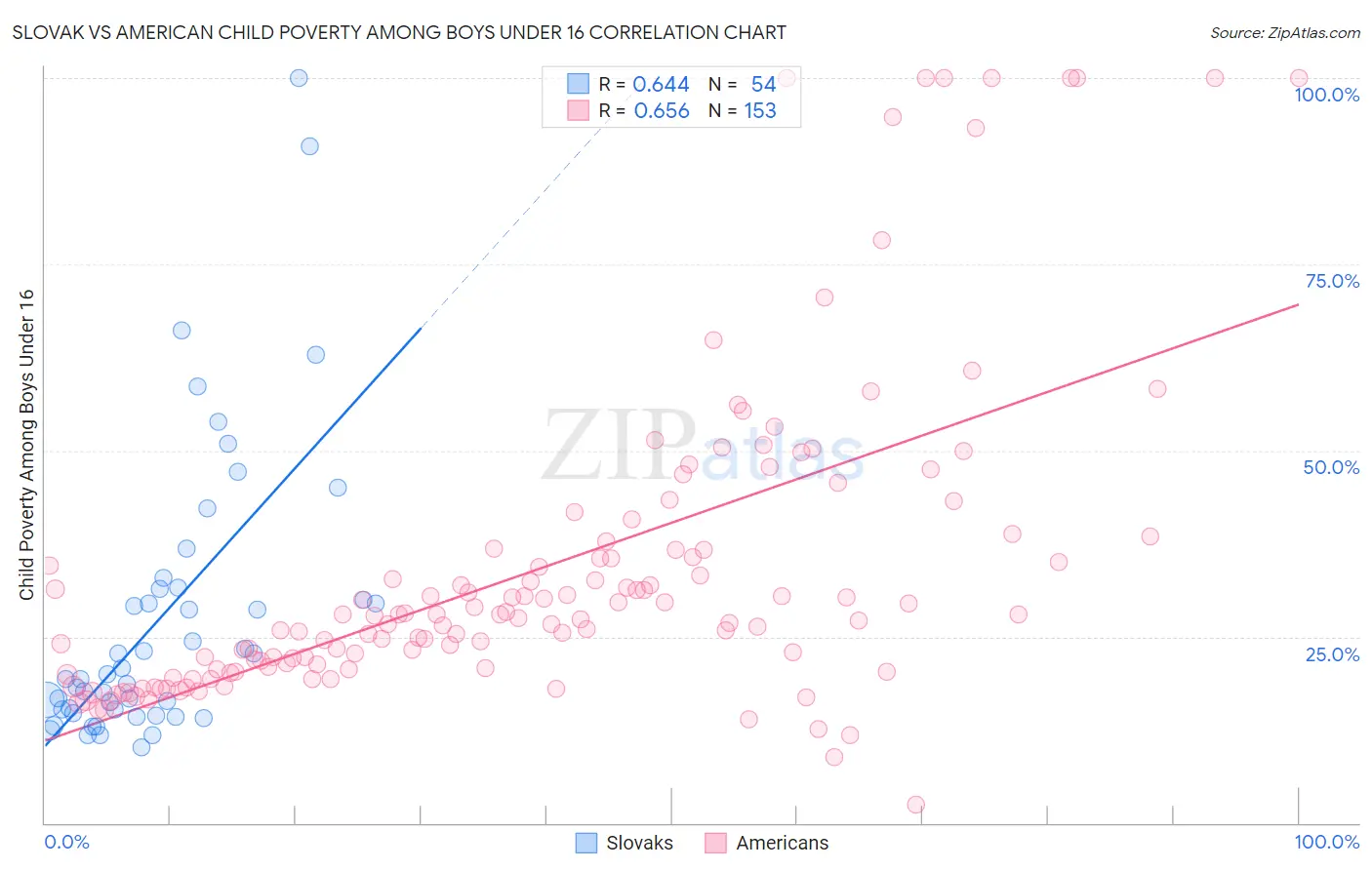 Slovak vs American Child Poverty Among Boys Under 16