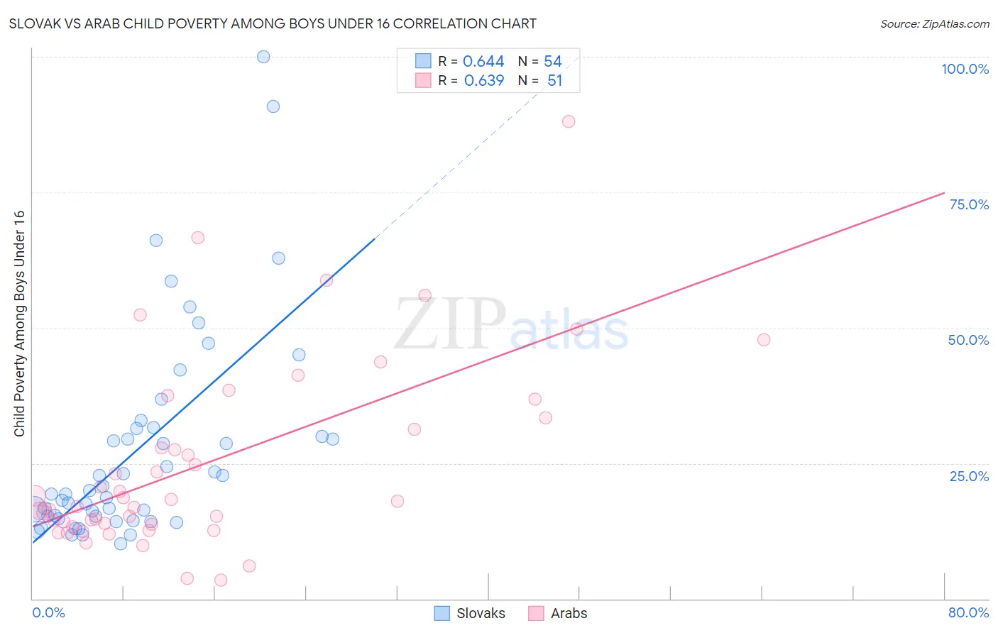 Slovak vs Arab Child Poverty Among Boys Under 16