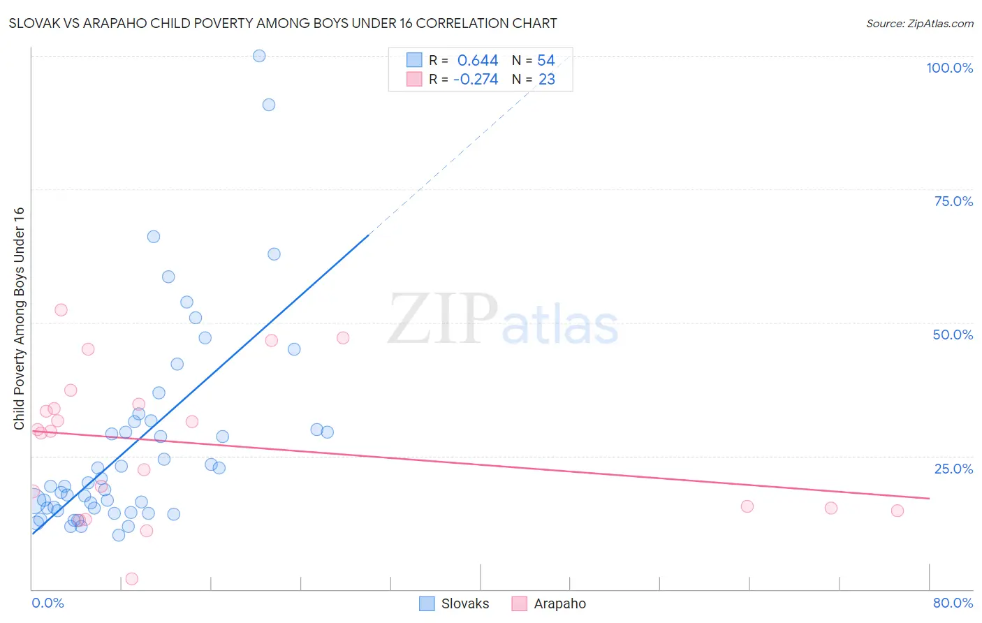 Slovak vs Arapaho Child Poverty Among Boys Under 16