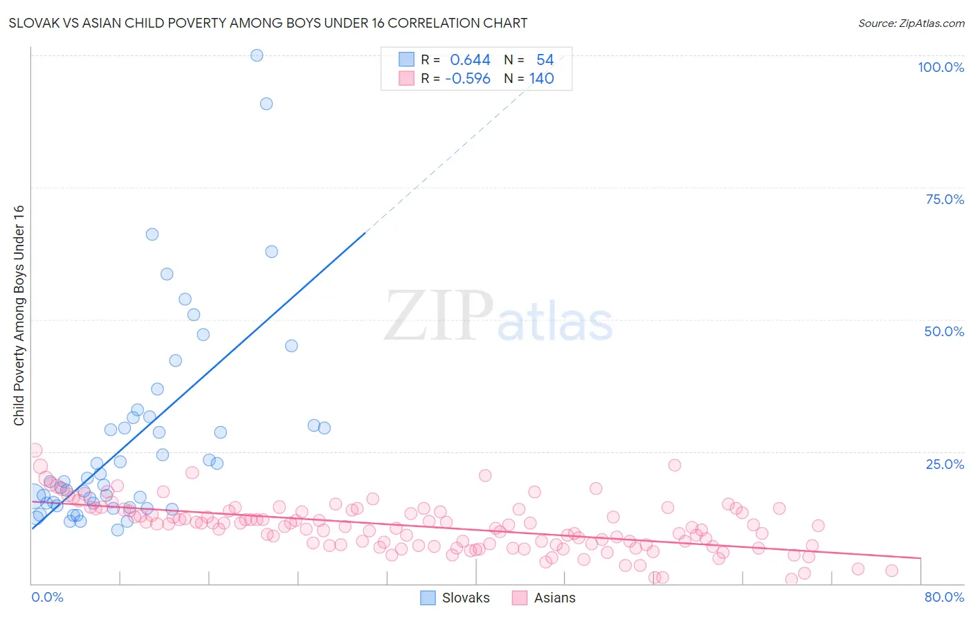 Slovak vs Asian Child Poverty Among Boys Under 16
