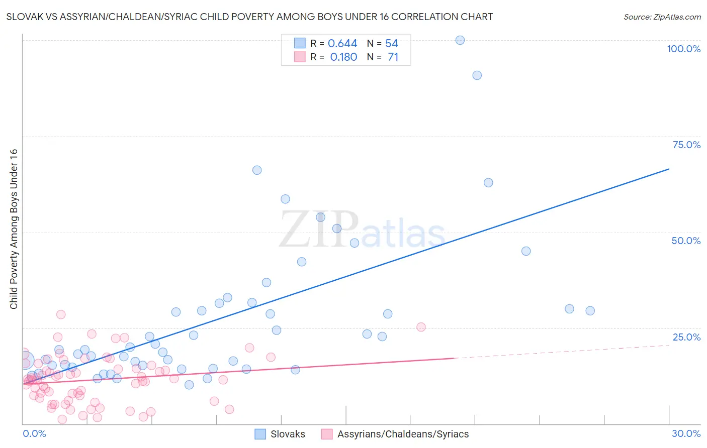 Slovak vs Assyrian/Chaldean/Syriac Child Poverty Among Boys Under 16