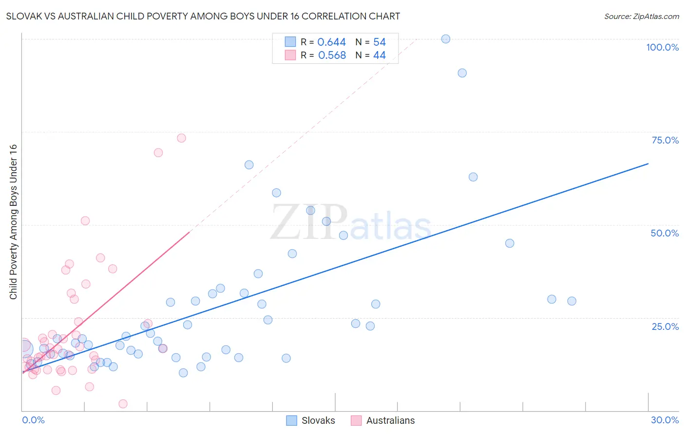 Slovak vs Australian Child Poverty Among Boys Under 16