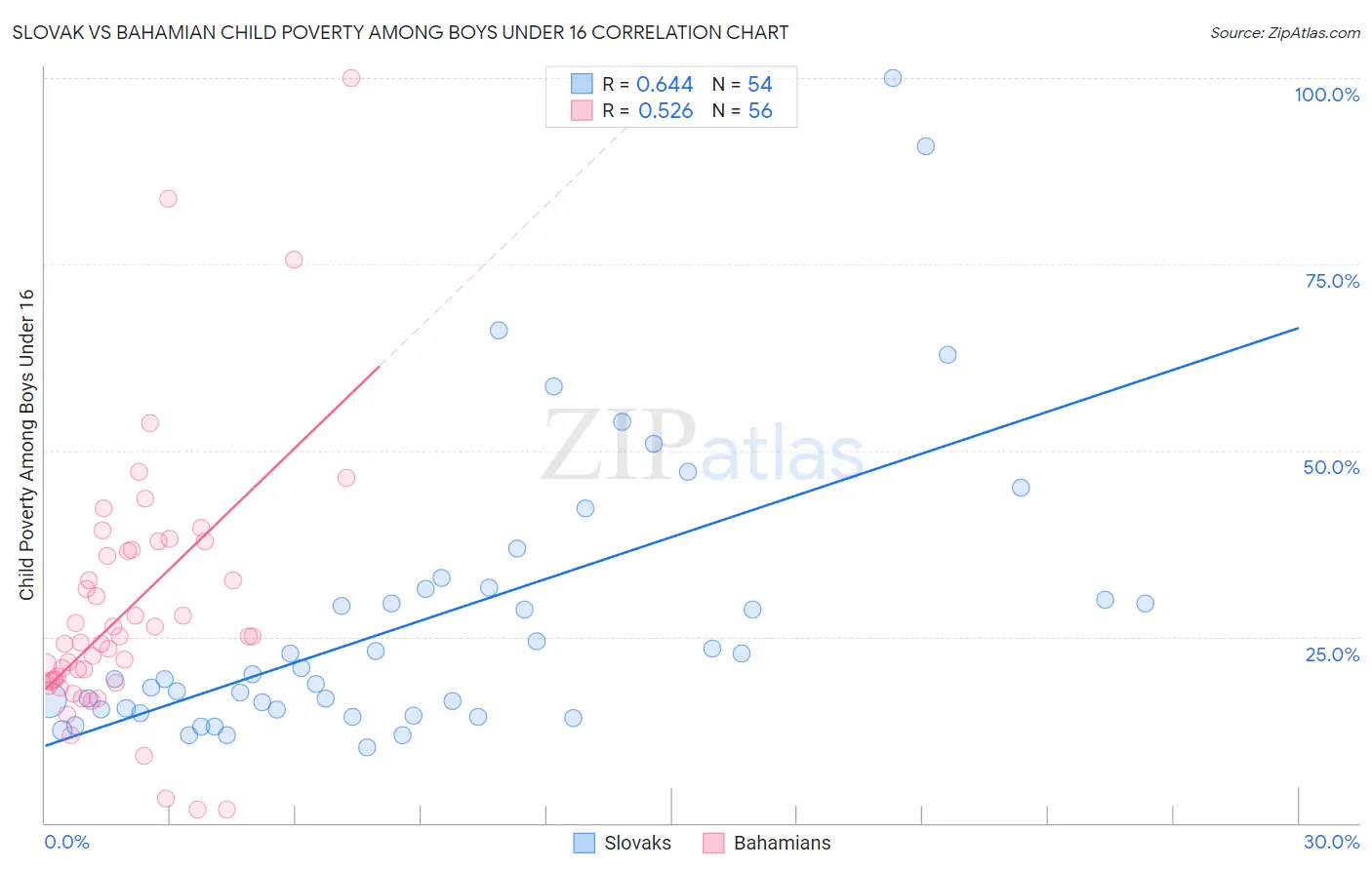 Slovak vs Bahamian Child Poverty Among Boys Under 16