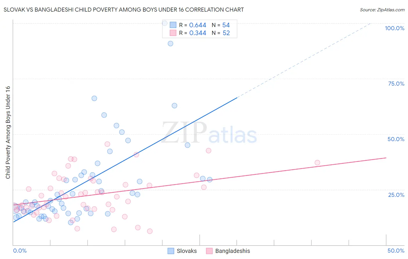 Slovak vs Bangladeshi Child Poverty Among Boys Under 16
