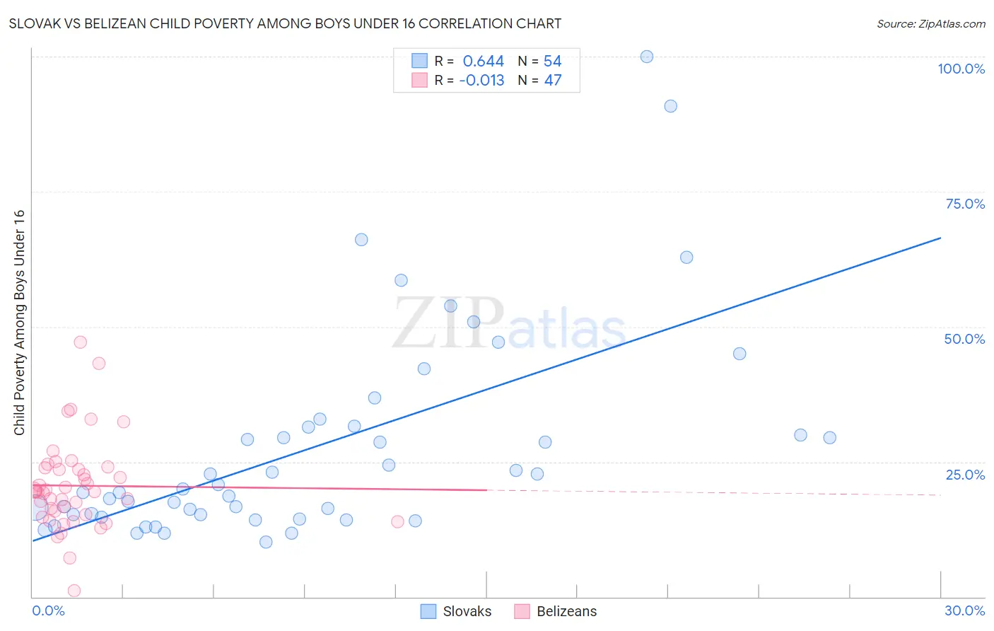 Slovak vs Belizean Child Poverty Among Boys Under 16