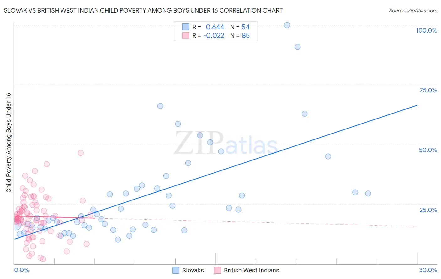 Slovak vs British West Indian Child Poverty Among Boys Under 16