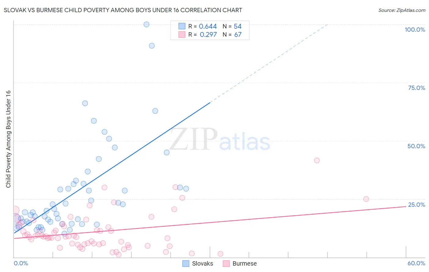 Slovak vs Burmese Child Poverty Among Boys Under 16