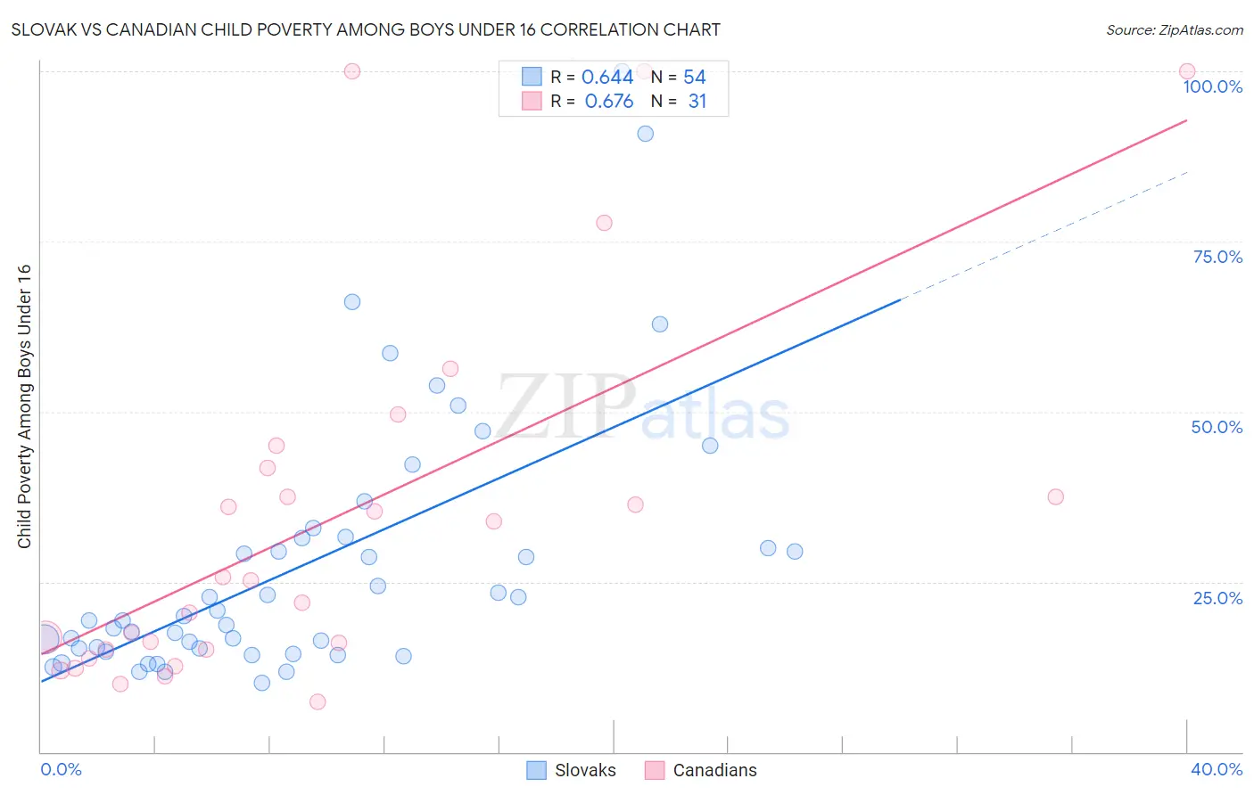 Slovak vs Canadian Child Poverty Among Boys Under 16