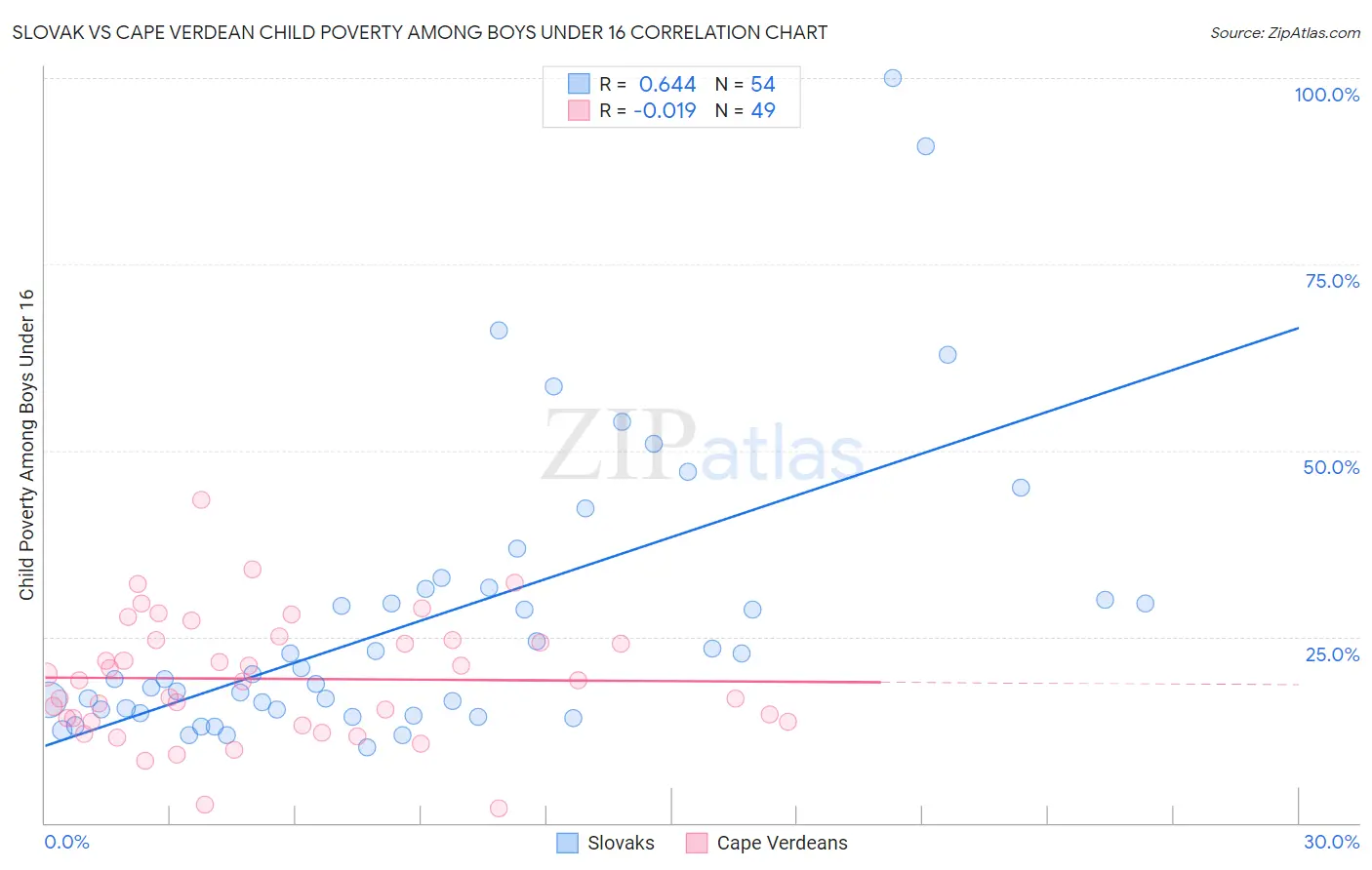 Slovak vs Cape Verdean Child Poverty Among Boys Under 16