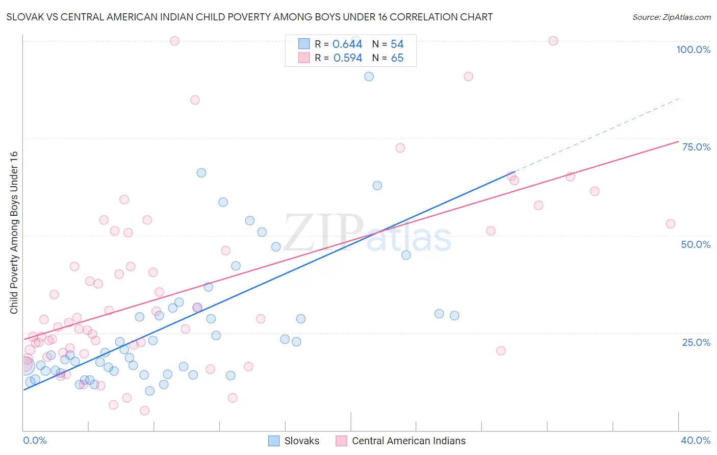Slovak vs Central American Indian Child Poverty Among Boys Under 16