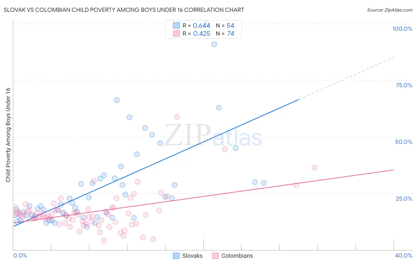 Slovak vs Colombian Child Poverty Among Boys Under 16