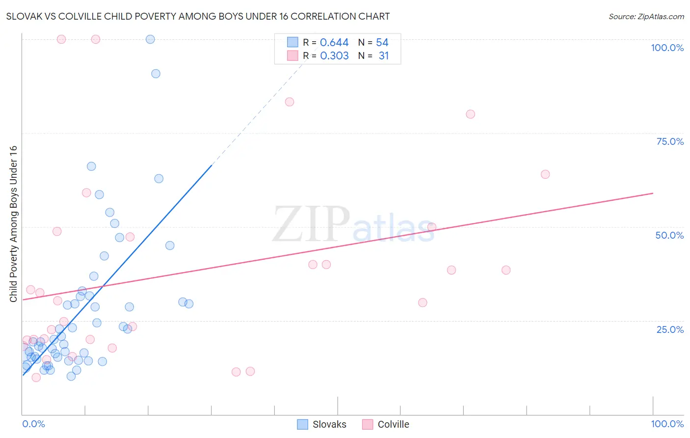 Slovak vs Colville Child Poverty Among Boys Under 16