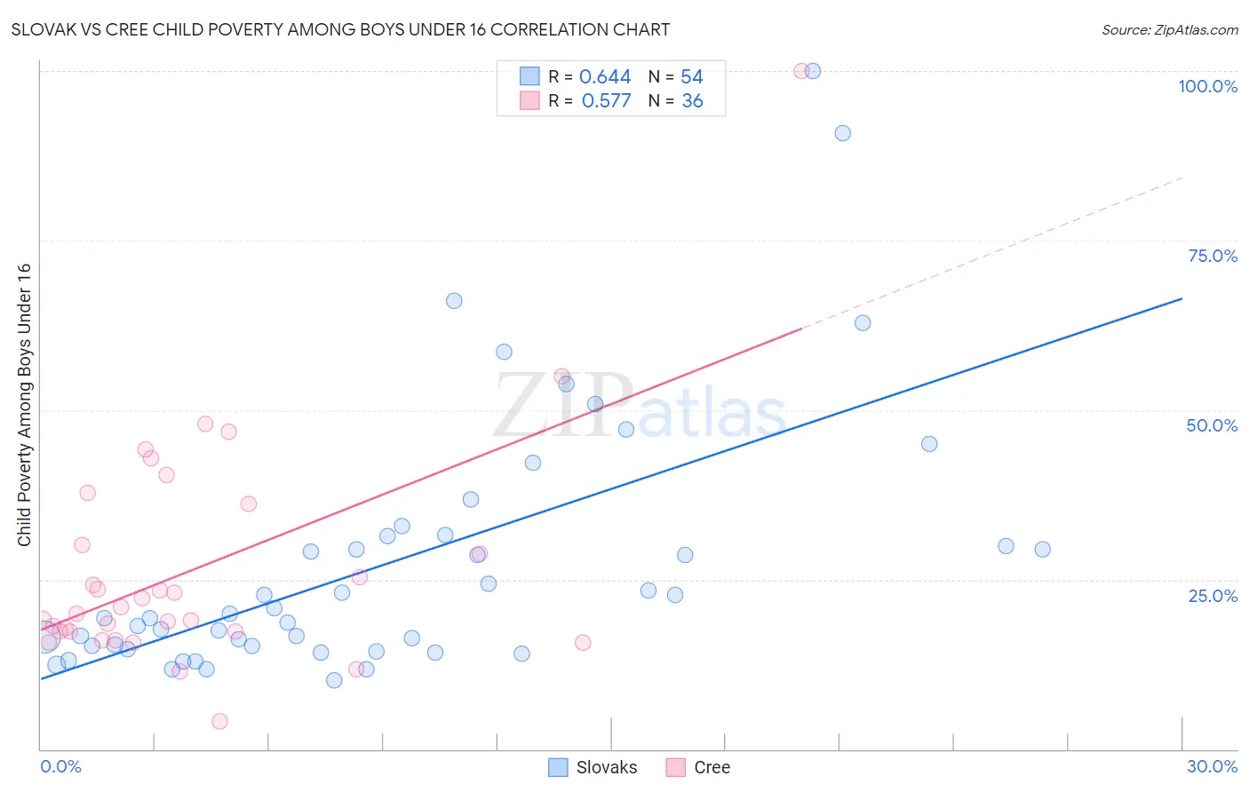 Slovak vs Cree Child Poverty Among Boys Under 16