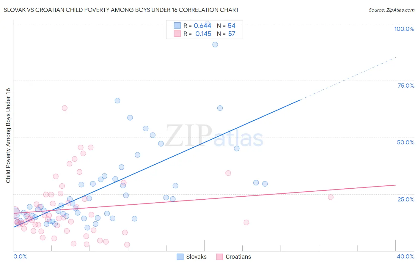 Slovak vs Croatian Child Poverty Among Boys Under 16