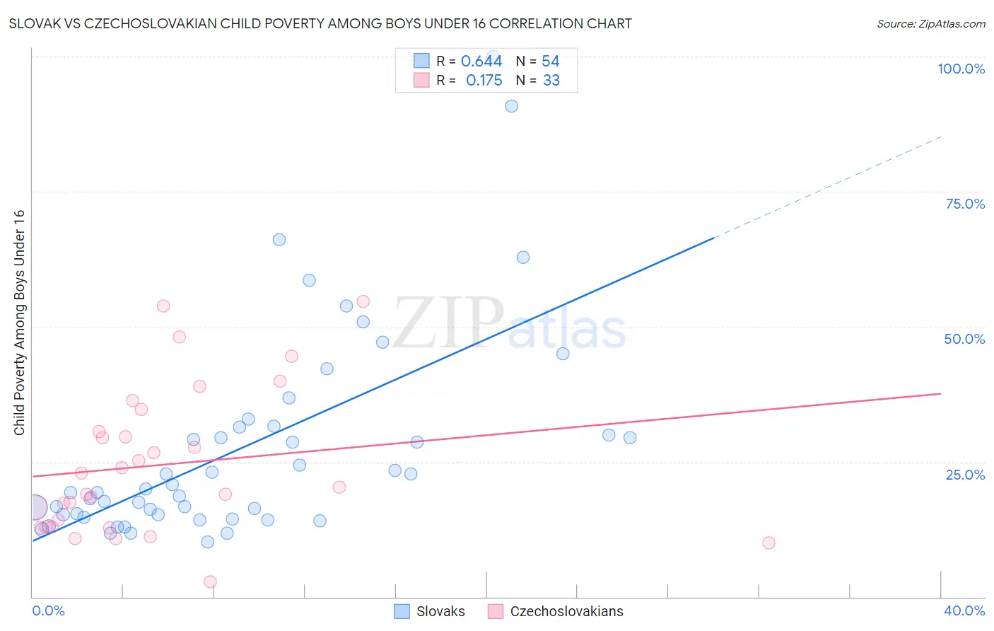 Slovak vs Czechoslovakian Child Poverty Among Boys Under 16