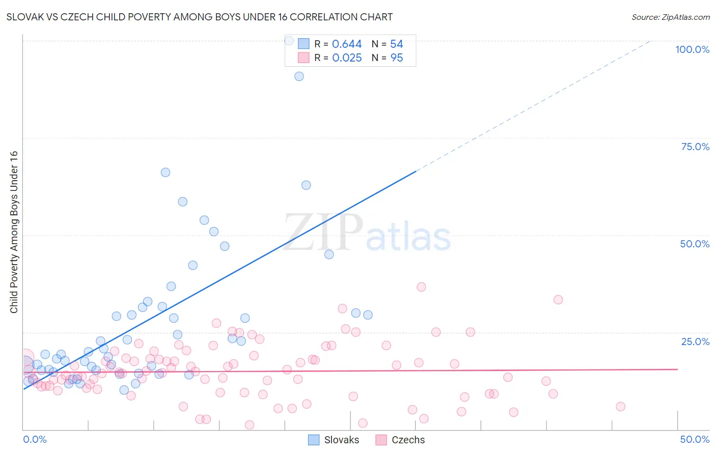 Slovak vs Czech Child Poverty Among Boys Under 16