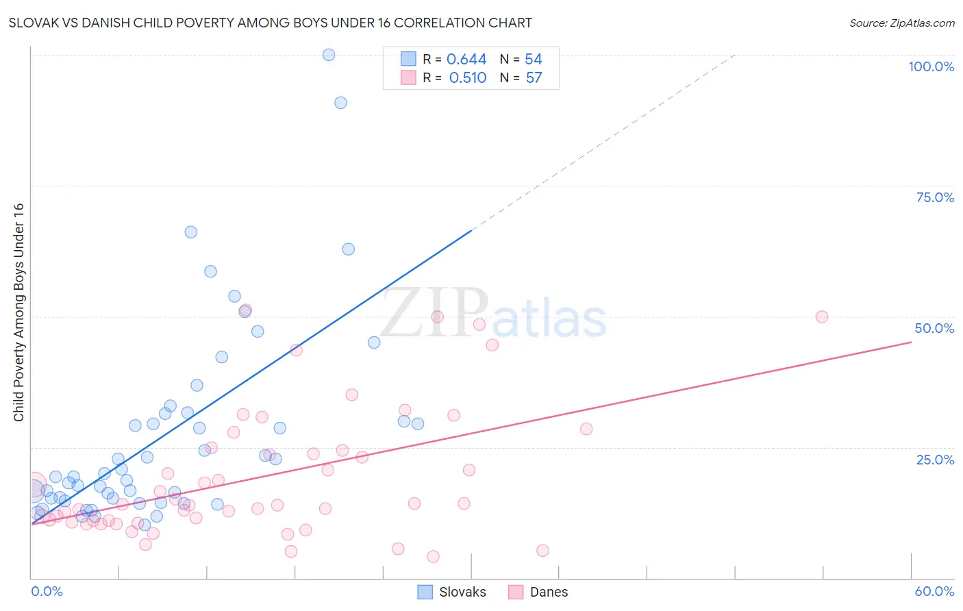 Slovak vs Danish Child Poverty Among Boys Under 16