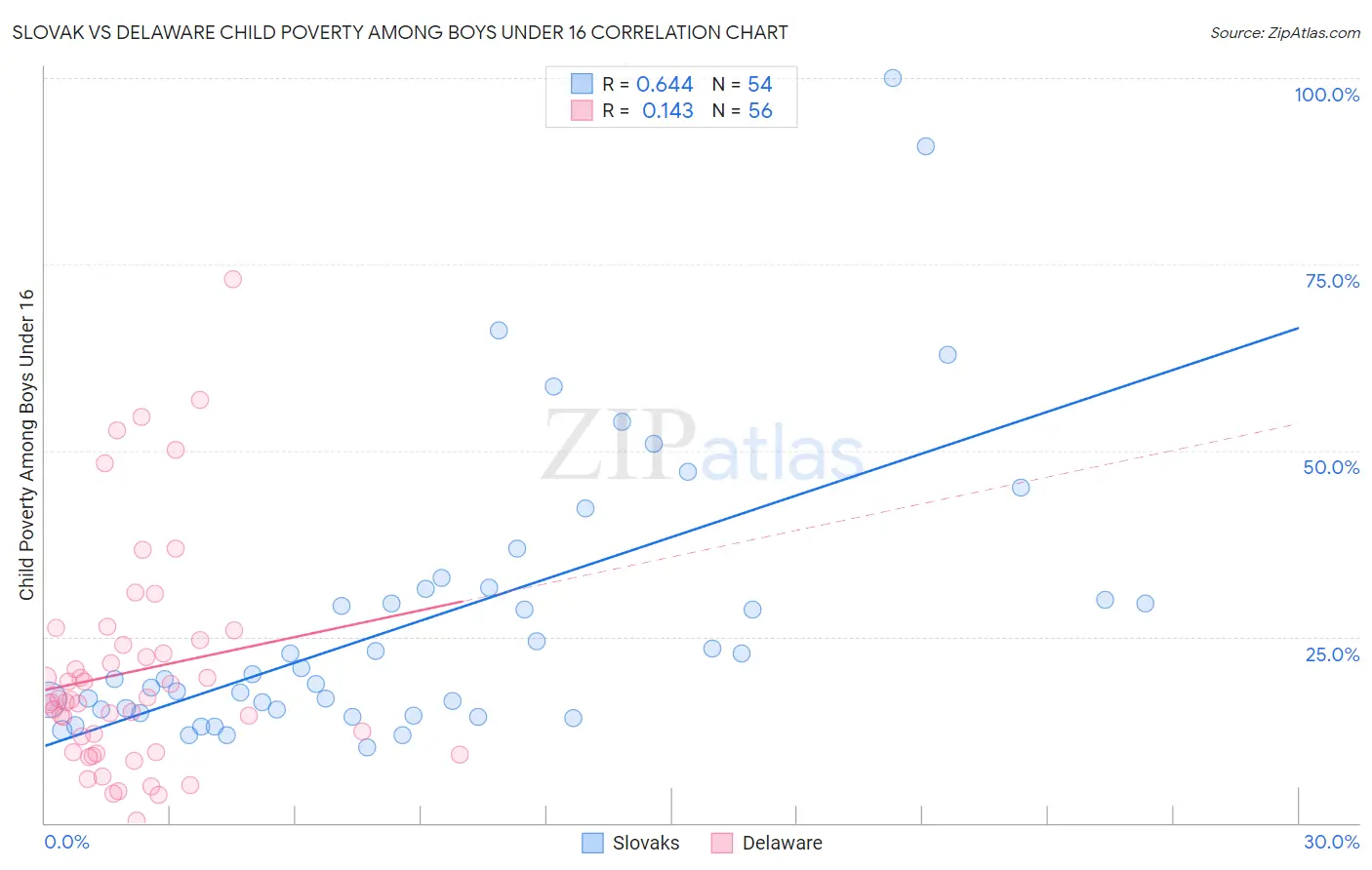 Slovak vs Delaware Child Poverty Among Boys Under 16