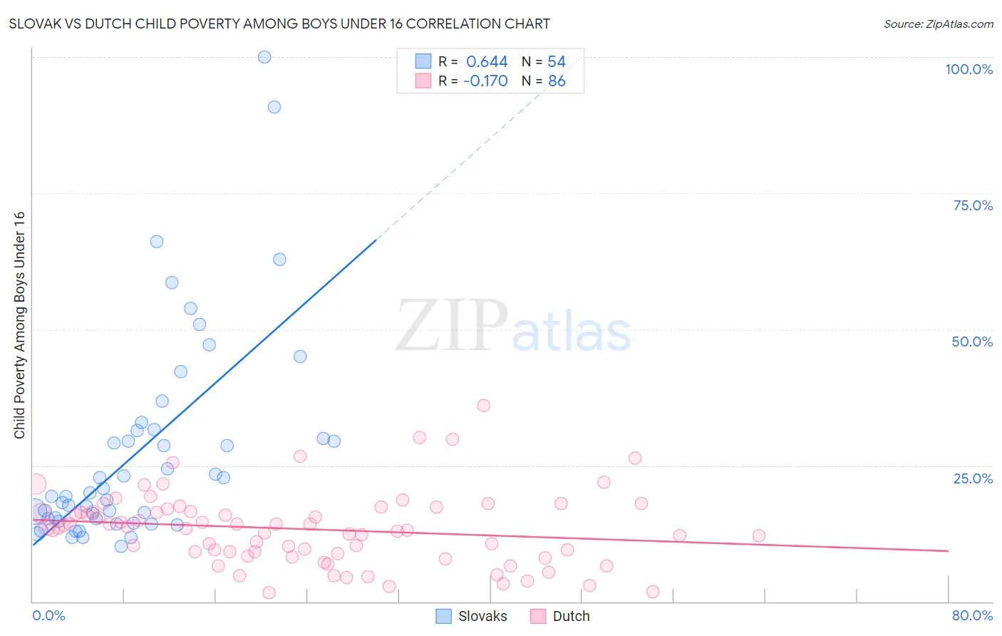 Slovak vs Dutch Child Poverty Among Boys Under 16