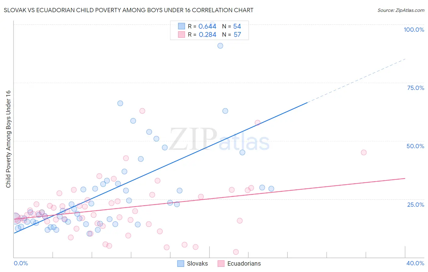Slovak vs Ecuadorian Child Poverty Among Boys Under 16