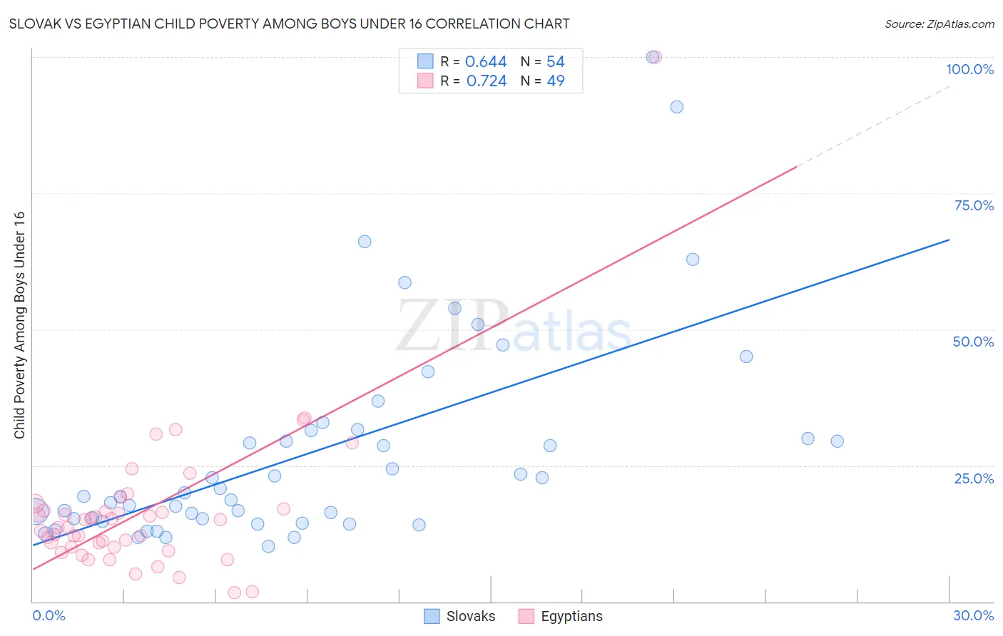 Slovak vs Egyptian Child Poverty Among Boys Under 16