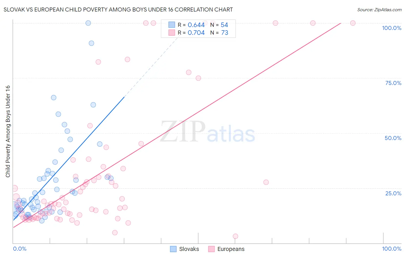 Slovak vs European Child Poverty Among Boys Under 16