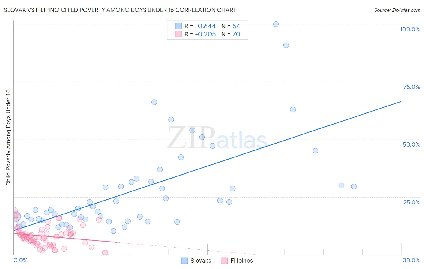 Slovak vs Filipino Child Poverty Among Boys Under 16