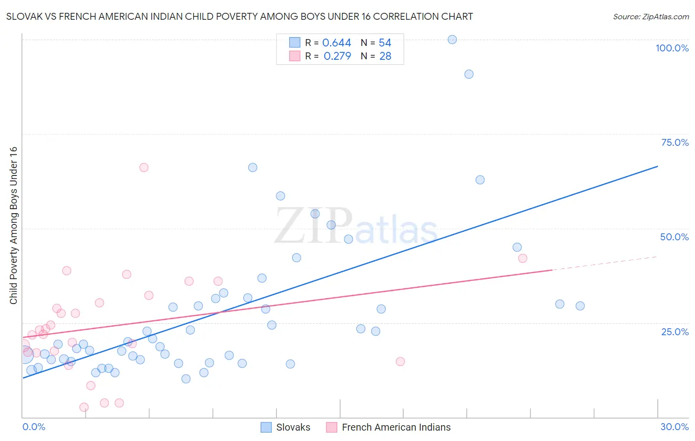 Slovak vs French American Indian Child Poverty Among Boys Under 16