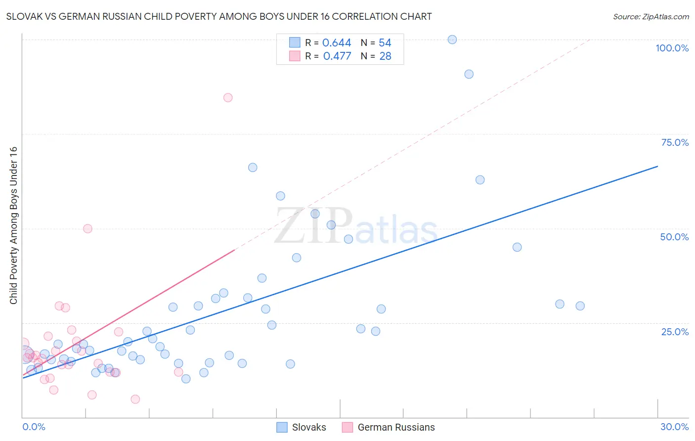 Slovak vs German Russian Child Poverty Among Boys Under 16