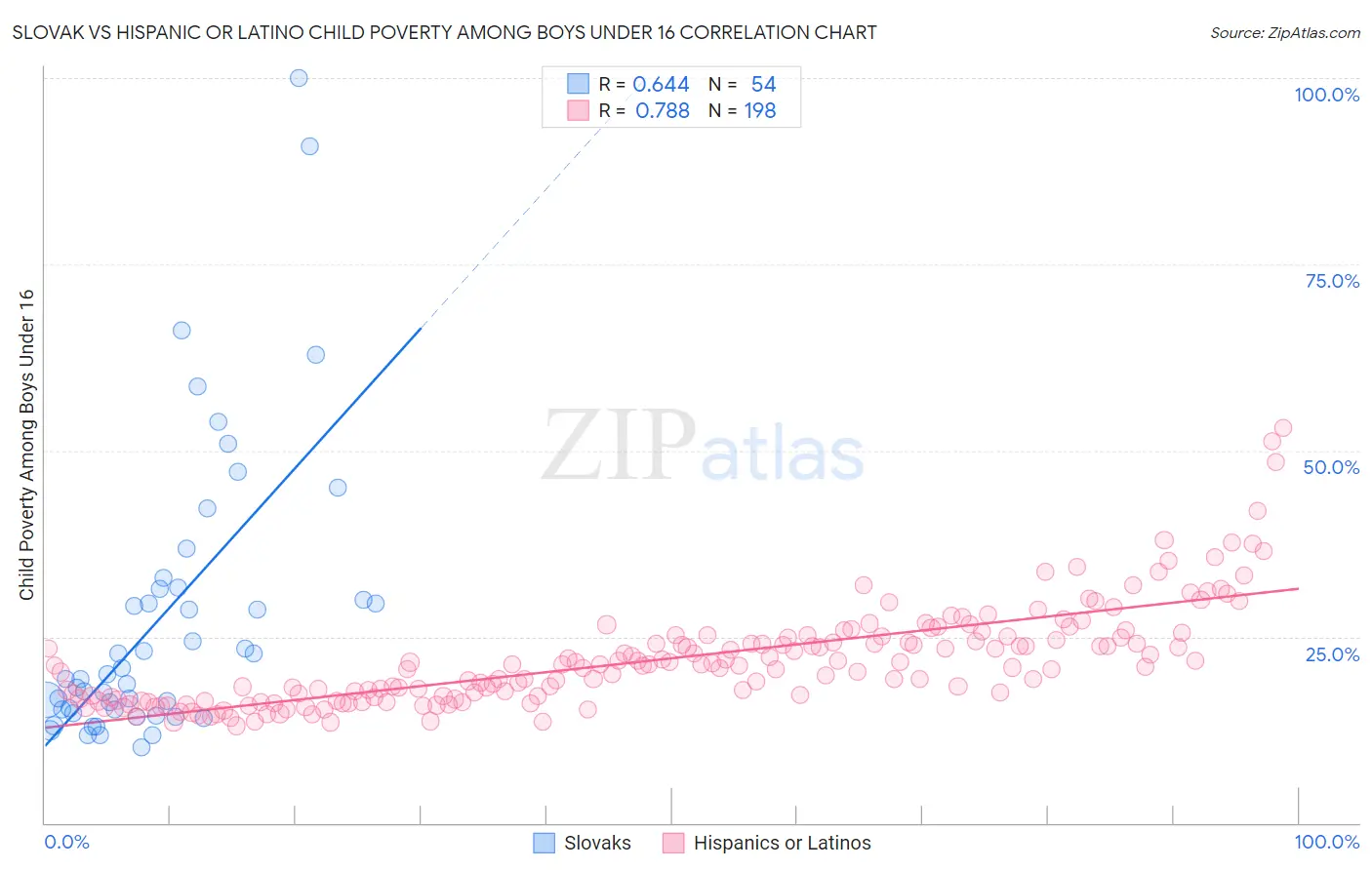 Slovak vs Hispanic or Latino Child Poverty Among Boys Under 16