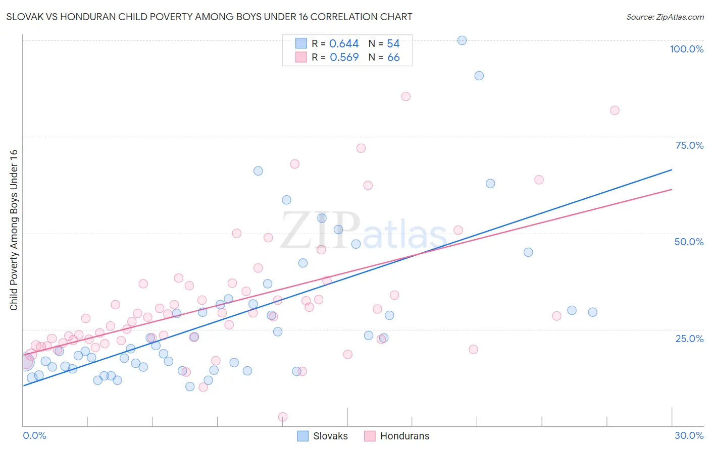 Slovak vs Honduran Child Poverty Among Boys Under 16