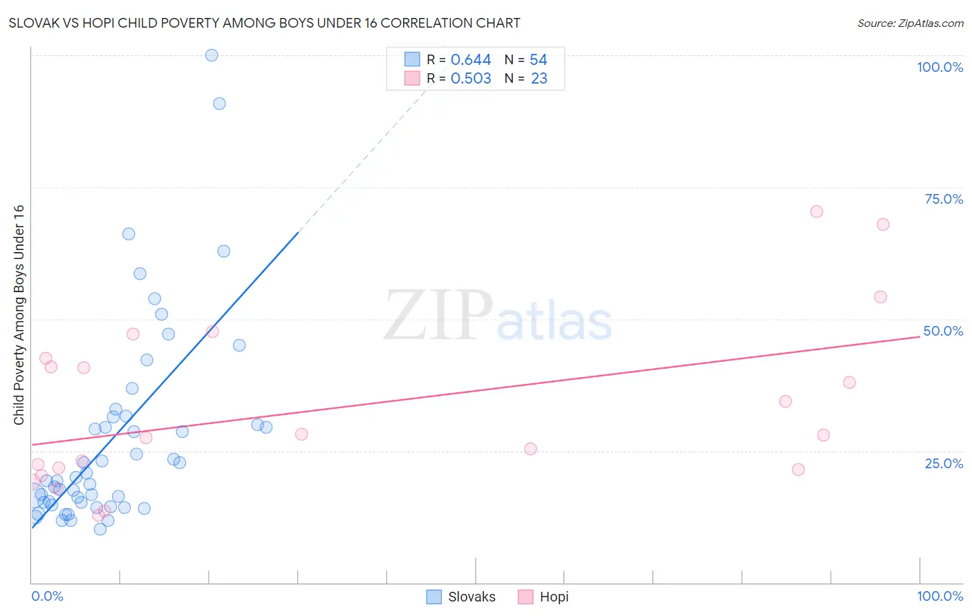 Slovak vs Hopi Child Poverty Among Boys Under 16