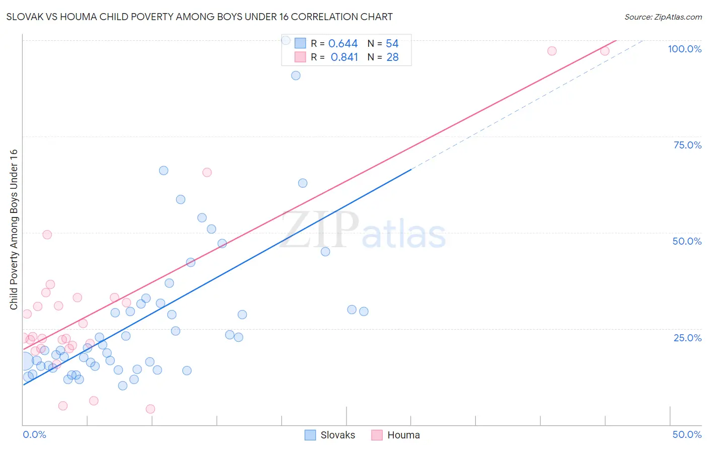 Slovak vs Houma Child Poverty Among Boys Under 16