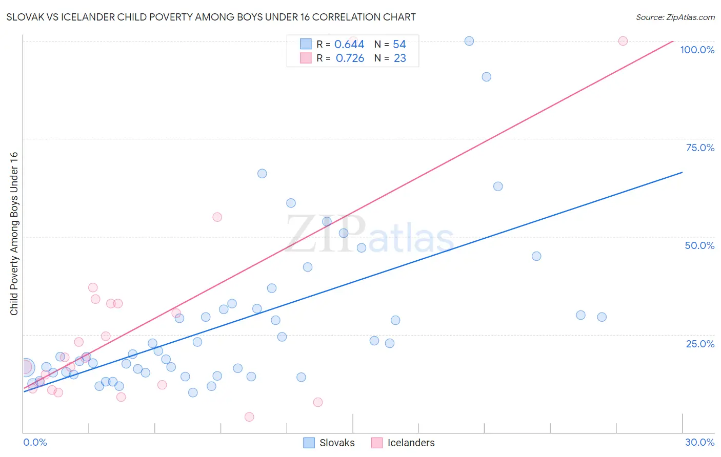 Slovak vs Icelander Child Poverty Among Boys Under 16