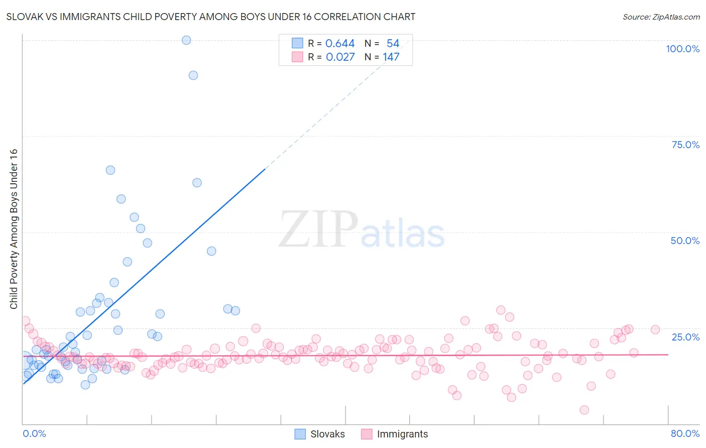 Slovak vs Immigrants Child Poverty Among Boys Under 16