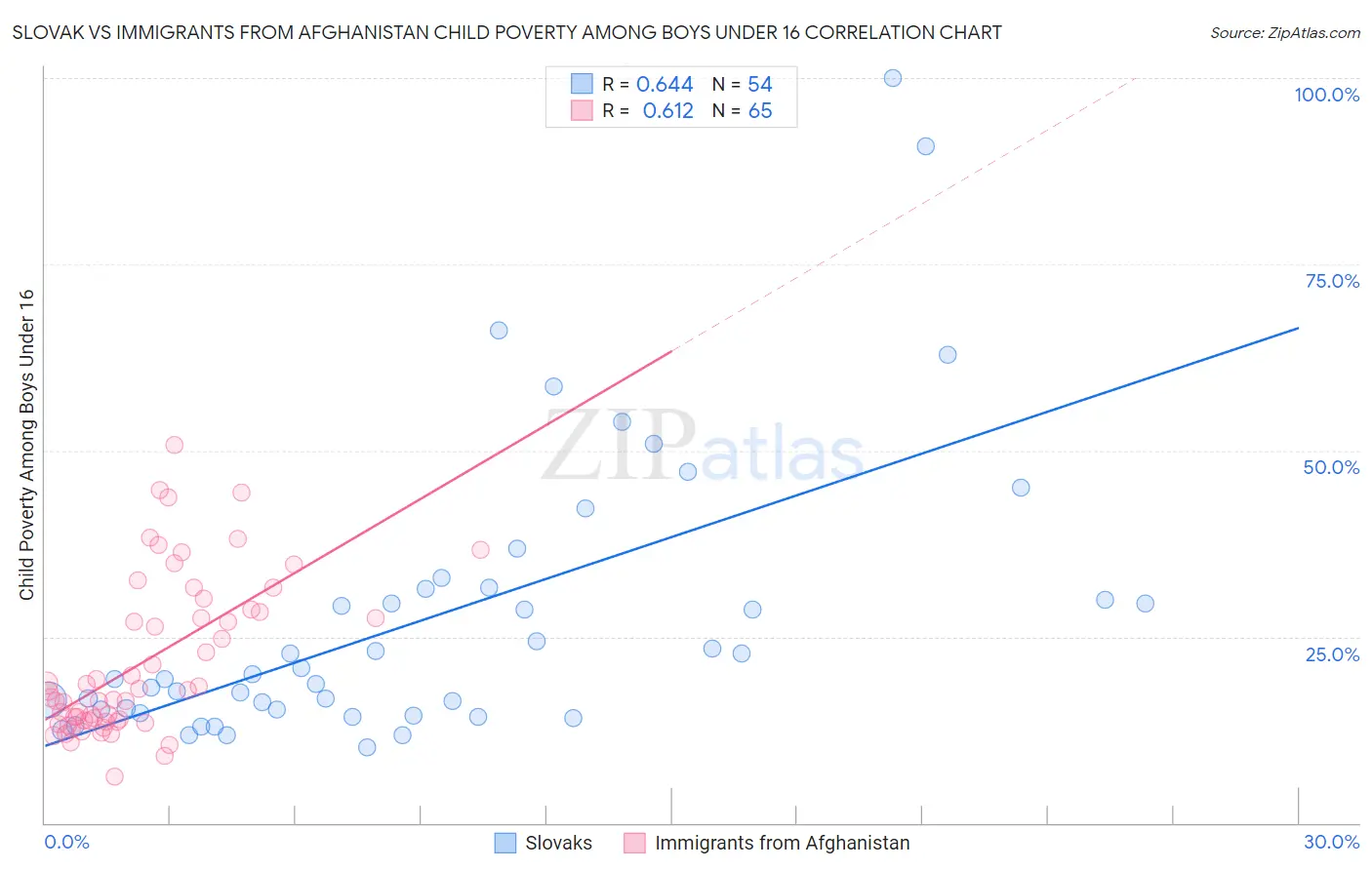 Slovak vs Immigrants from Afghanistan Child Poverty Among Boys Under 16