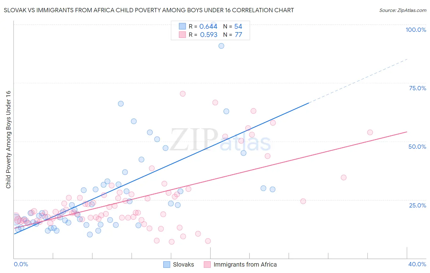 Slovak vs Immigrants from Africa Child Poverty Among Boys Under 16