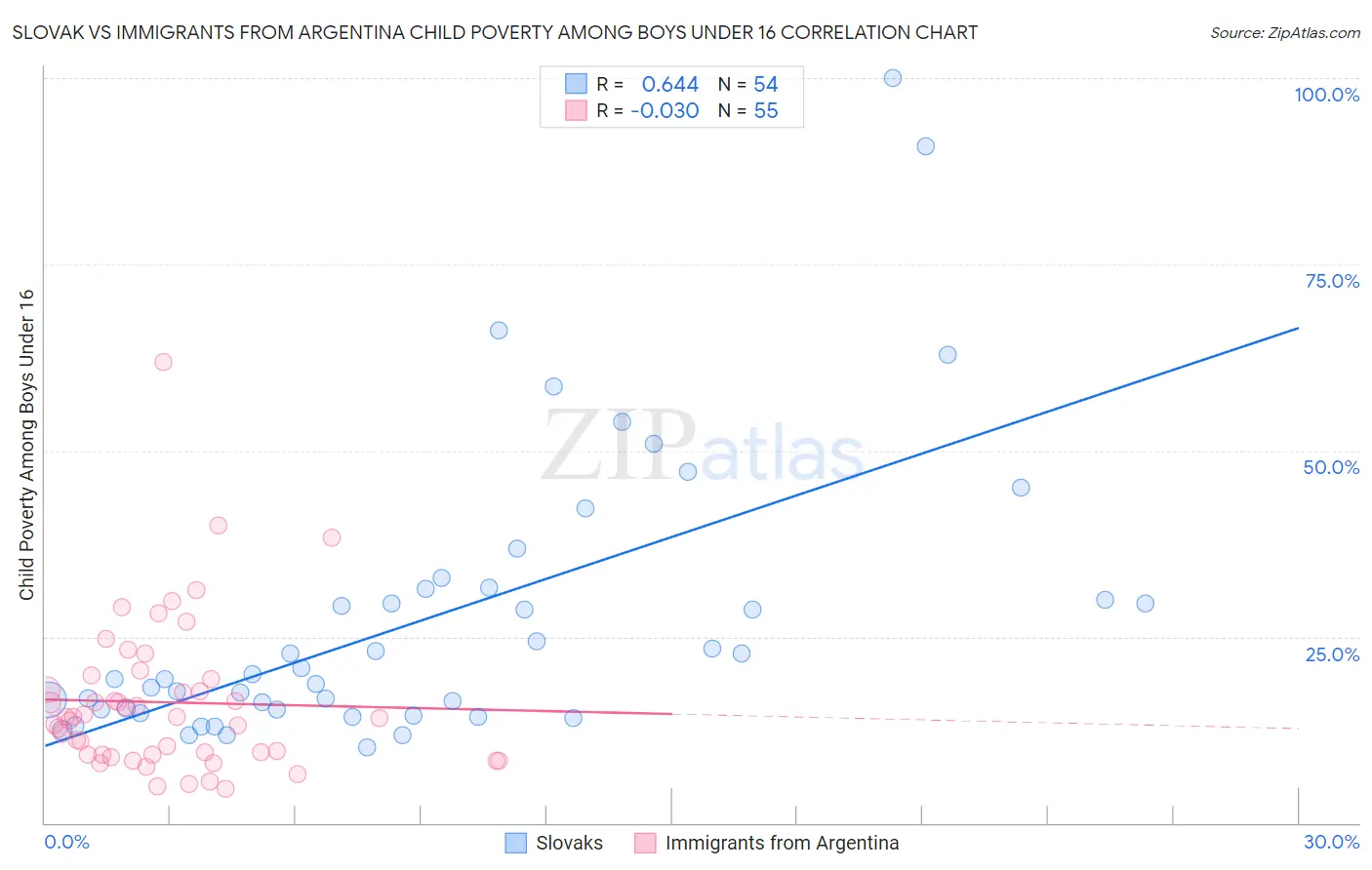 Slovak vs Immigrants from Argentina Child Poverty Among Boys Under 16