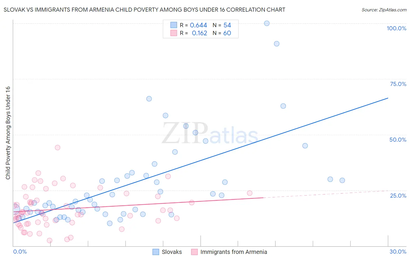 Slovak vs Immigrants from Armenia Child Poverty Among Boys Under 16