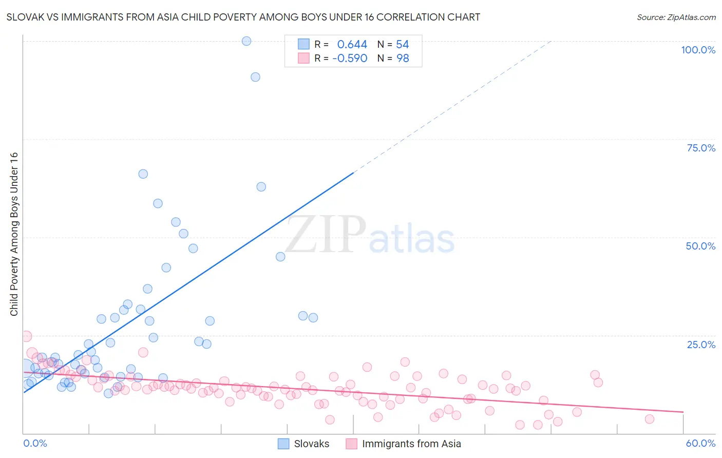 Slovak vs Immigrants from Asia Child Poverty Among Boys Under 16