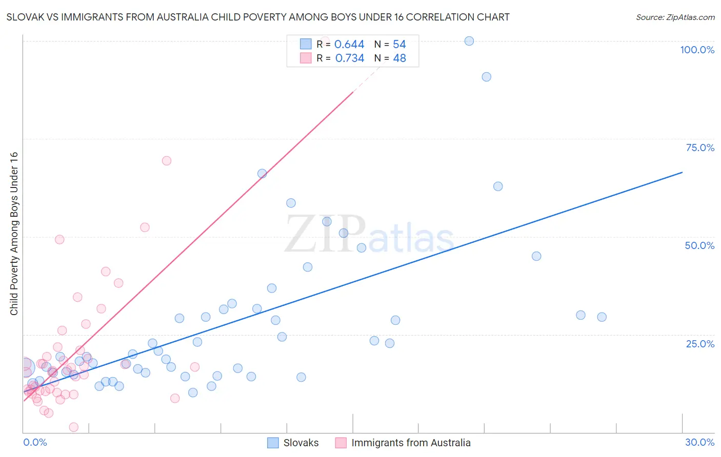 Slovak vs Immigrants from Australia Child Poverty Among Boys Under 16